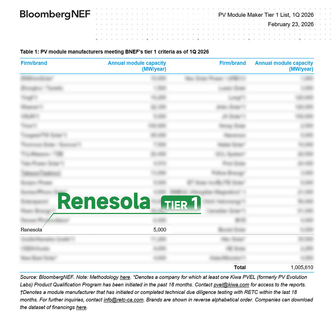 2026 Tier 1 Q1 List Released: Renesola Once Again Secures a Spot on BNEFs Global Tier 1 Photovoltaic Module Manufacturer Ranking!